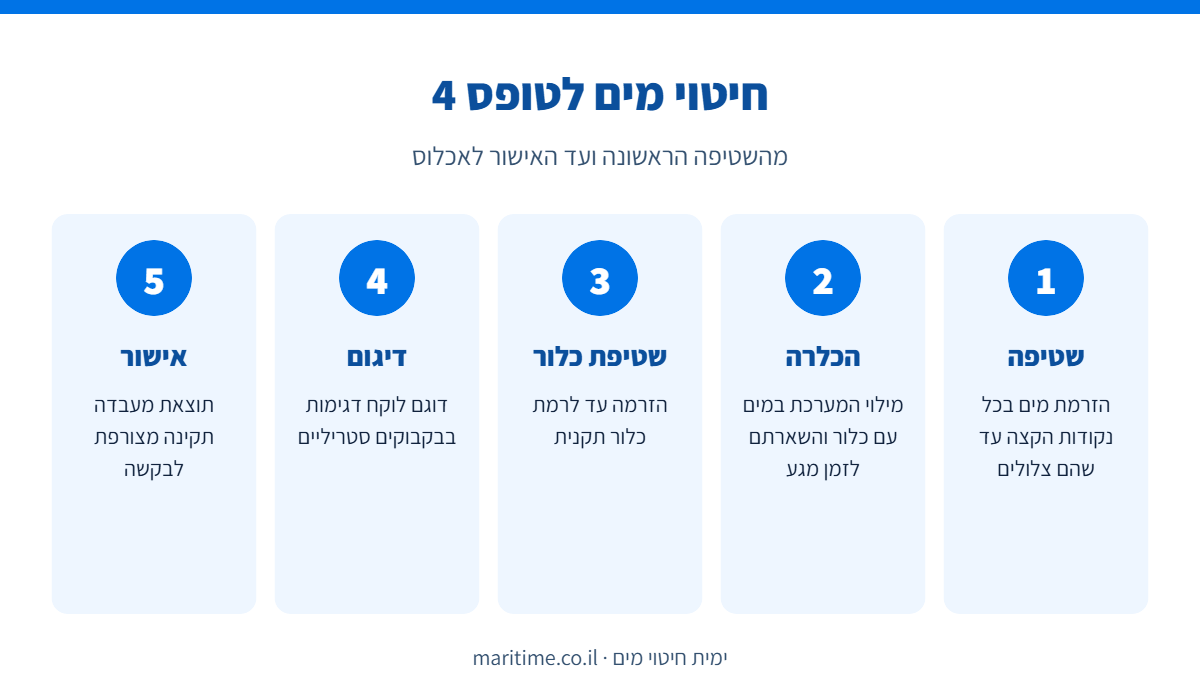אינפוגרפיקה: 5 שלבי חיטוי מים לטופס 4 – שטיפה, הכלרה, שטיפת כלור, דיגום ואישור