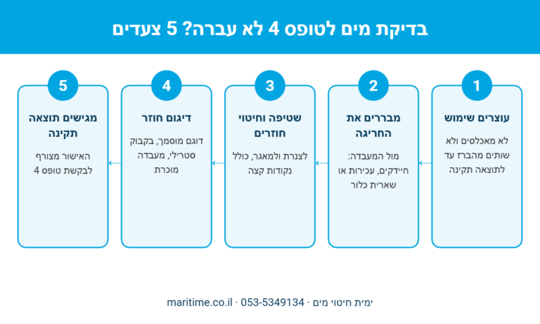 אינפוגרפיקה: 5 צעדים כשבדיקת המים לטופס 4 לא עוברת – עצירת שימוש, בירור החריגה, שטיפה וחיטוי חוזרים, דיגום חוזר והגשת תוצאה תקינה