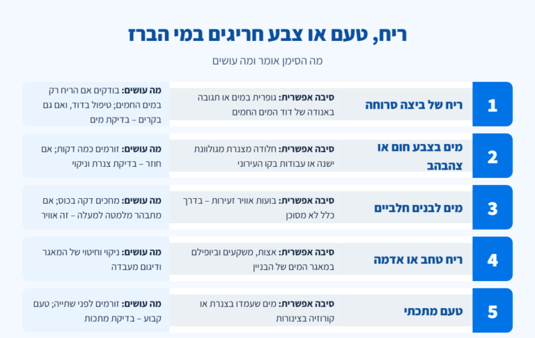 אינפוגרפיקה: 5 סימנים חריגים במי הברז – ריח ביצה סרוחה, צבע חום, מים לבנים, ריח טחב וטעם מתכתי – הסיבה האפשרית לכל אחד ומה עושים